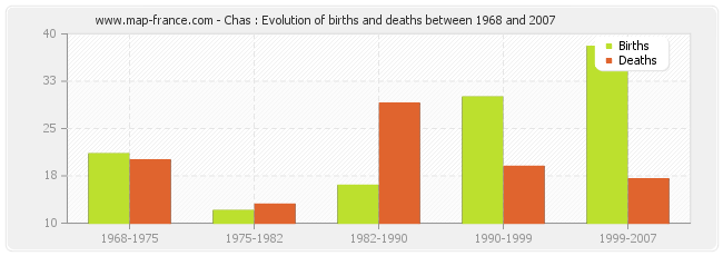Chas : Evolution of births and deaths between 1968 and 2007
