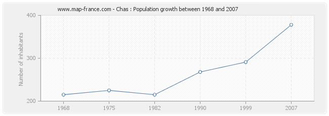 Population Chas