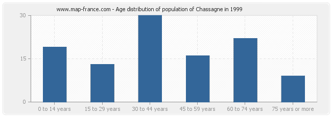 Age distribution of population of Chassagne in 1999