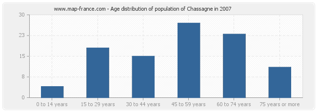 Age distribution of population of Chassagne in 2007