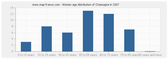 Women age distribution of Chassagne in 2007