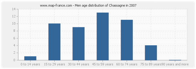 Men age distribution of Chassagne in 2007