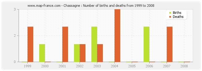 Chassagne : Number of births and deaths from 1999 to 2008