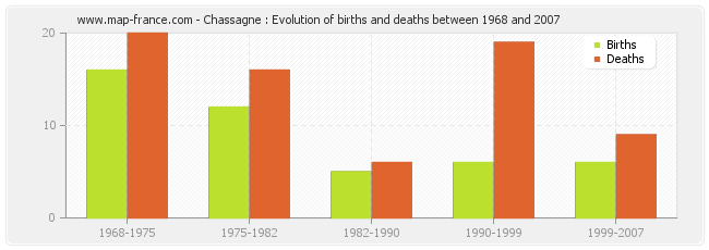 Chassagne : Evolution of births and deaths between 1968 and 2007