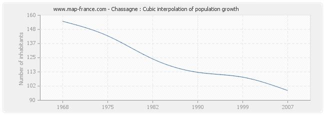Chassagne : Cubic interpolation of population growth