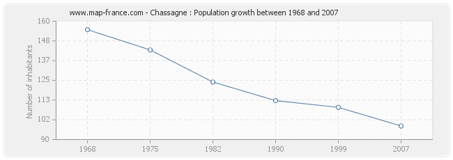 Population Chassagne