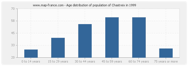Age distribution of population of Chastreix in 1999