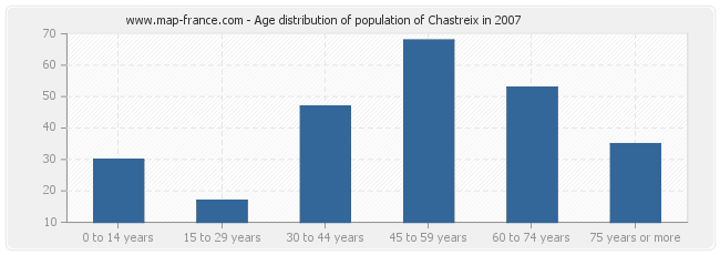 Age distribution of population of Chastreix in 2007