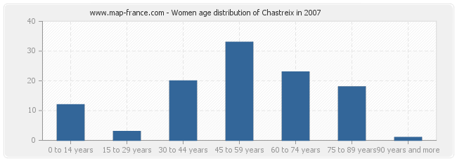 Women age distribution of Chastreix in 2007