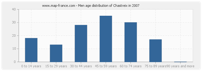 Men age distribution of Chastreix in 2007