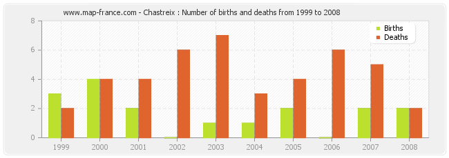 Chastreix : Number of births and deaths from 1999 to 2008