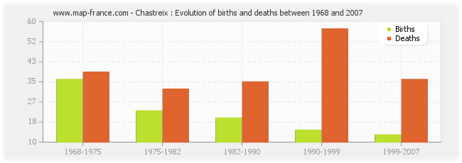 Chastreix : Evolution of births and deaths between 1968 and 2007