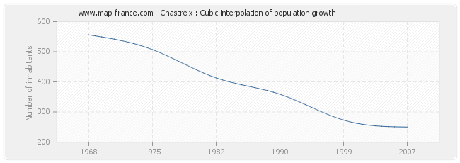 Chastreix : Cubic interpolation of population growth