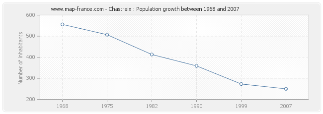 Population Chastreix