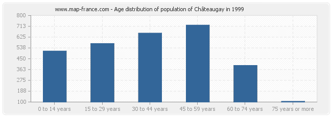 Age distribution of population of Châteaugay in 1999
