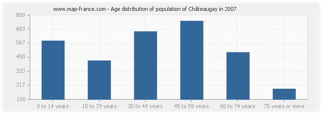 Age distribution of population of Châteaugay in 2007