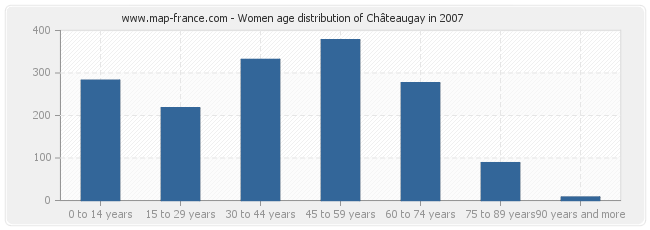 Women age distribution of Châteaugay in 2007