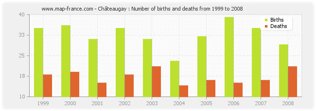 Châteaugay : Number of births and deaths from 1999 to 2008