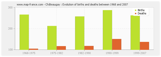 Châteaugay : Evolution of births and deaths between 1968 and 2007