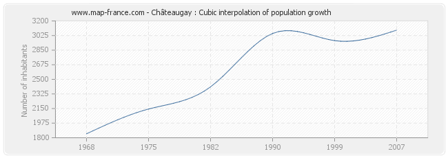 Châteaugay : Cubic interpolation of population growth