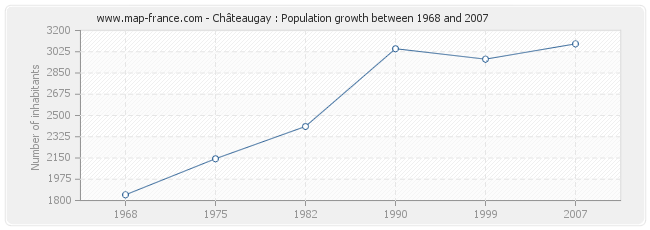 Population Châteaugay