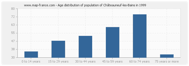 Age distribution of population of Châteauneuf-les-Bains in 1999