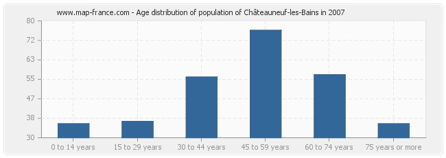 Age distribution of population of Châteauneuf-les-Bains in 2007