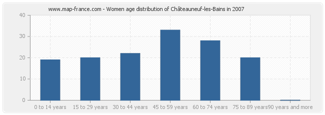 Women age distribution of Châteauneuf-les-Bains in 2007