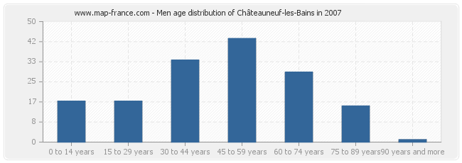 Men age distribution of Châteauneuf-les-Bains in 2007