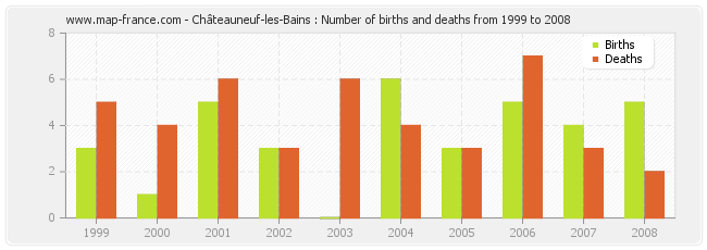 Châteauneuf-les-Bains : Number of births and deaths from 1999 to 2008