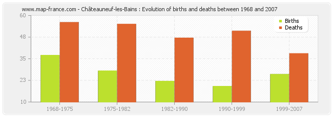 Châteauneuf-les-Bains : Evolution of births and deaths between 1968 and 2007