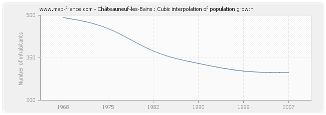 Châteauneuf-les-Bains : Cubic interpolation of population growth
