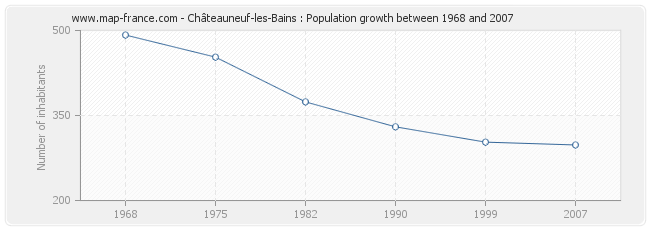 Population Châteauneuf-les-Bains