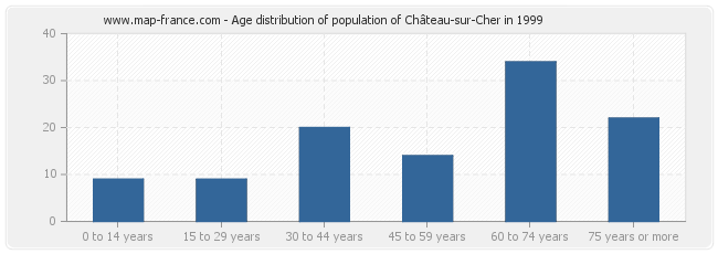 Age distribution of population of Château-sur-Cher in 1999