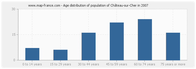Age distribution of population of Château-sur-Cher in 2007