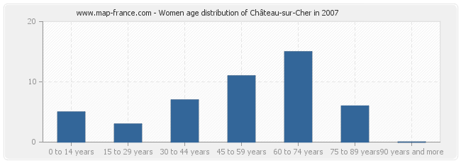 Women age distribution of Château-sur-Cher in 2007