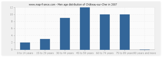 Men age distribution of Château-sur-Cher in 2007