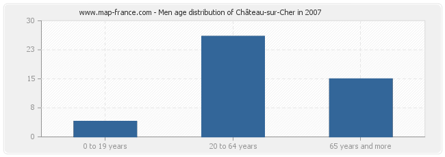 Men age distribution of Château-sur-Cher in 2007