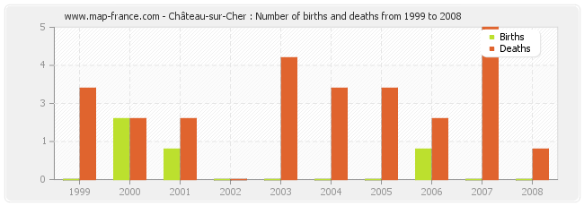 Château-sur-Cher : Number of births and deaths from 1999 to 2008