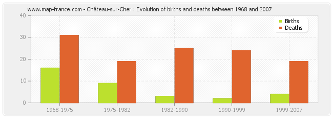 Château-sur-Cher : Evolution of births and deaths between 1968 and 2007