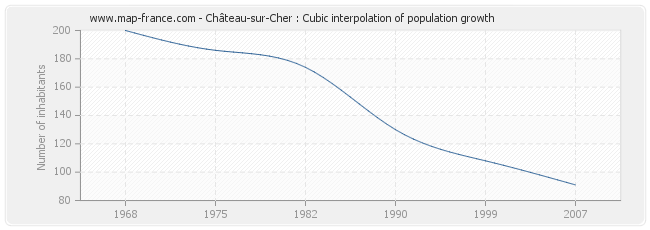 Château-sur-Cher : Cubic interpolation of population growth
