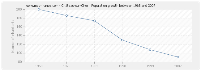 Population Château-sur-Cher
