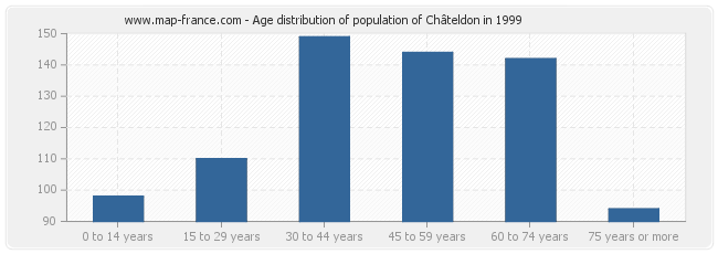 Age distribution of population of Châteldon in 1999