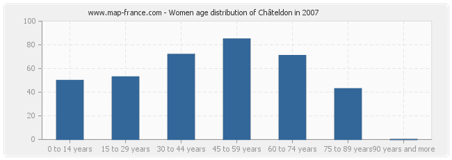 Women age distribution of Châteldon in 2007