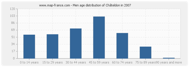 Men age distribution of Châteldon in 2007