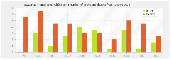 Châteldon : Number of births and deaths from 1999 to 2008