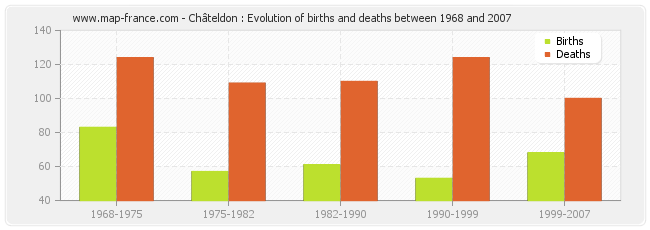 Châteldon : Evolution of births and deaths between 1968 and 2007