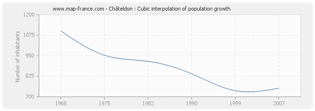 Châteldon : Cubic interpolation of population growth
