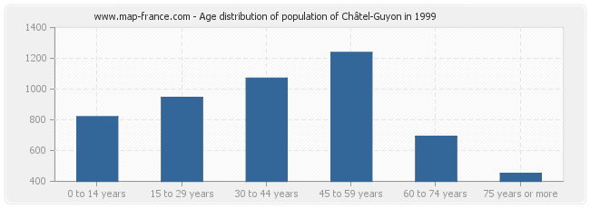 Age distribution of population of Châtel-Guyon in 1999