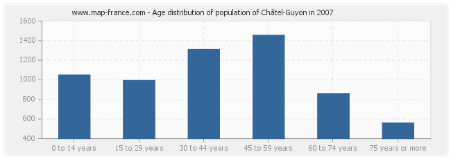 Age distribution of population of Châtel-Guyon in 2007